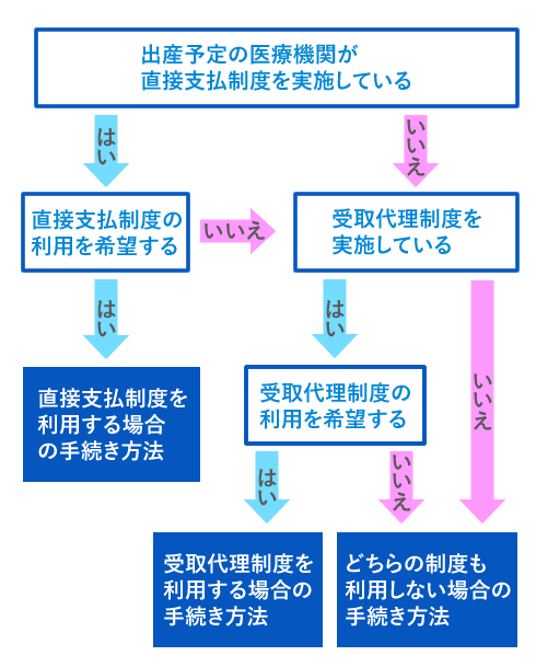 出産育児一時金申請手続き方法フローチャート