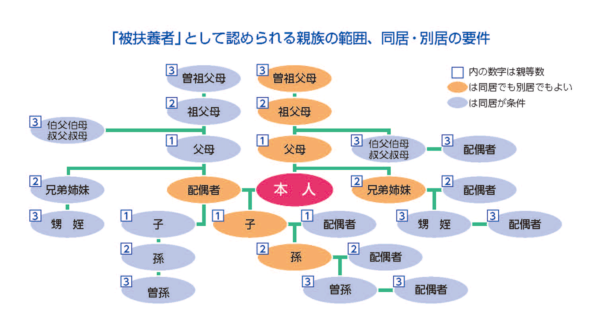 被扶養者となれる家族の範囲　親等図